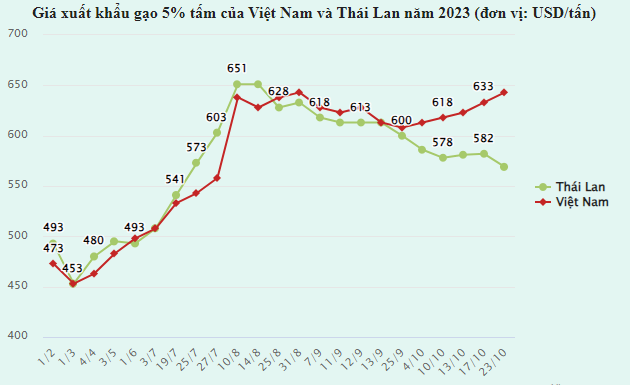 gia-gao-viet-cao-ky-luc-kim-ngach-xuat-khau-lap-dinh-moi-kndn