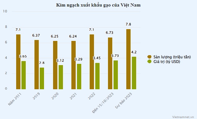 gia-gao-viet-cao-ky-luc-kim-ngach-xuat-khau-lap-dinh-moi-kndn1